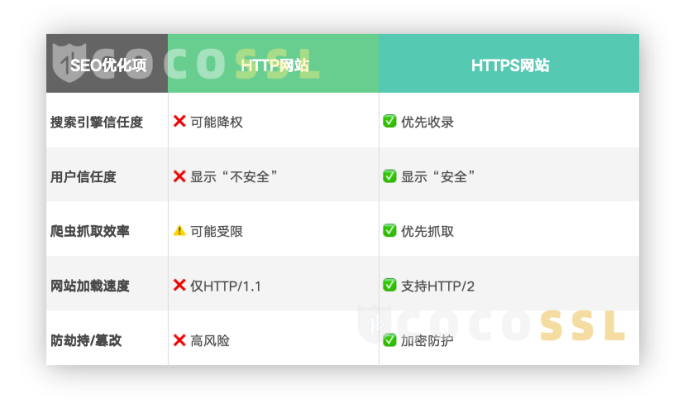 无SSL证书的网站，百度和谷歌SEO方面有哪些影响1384